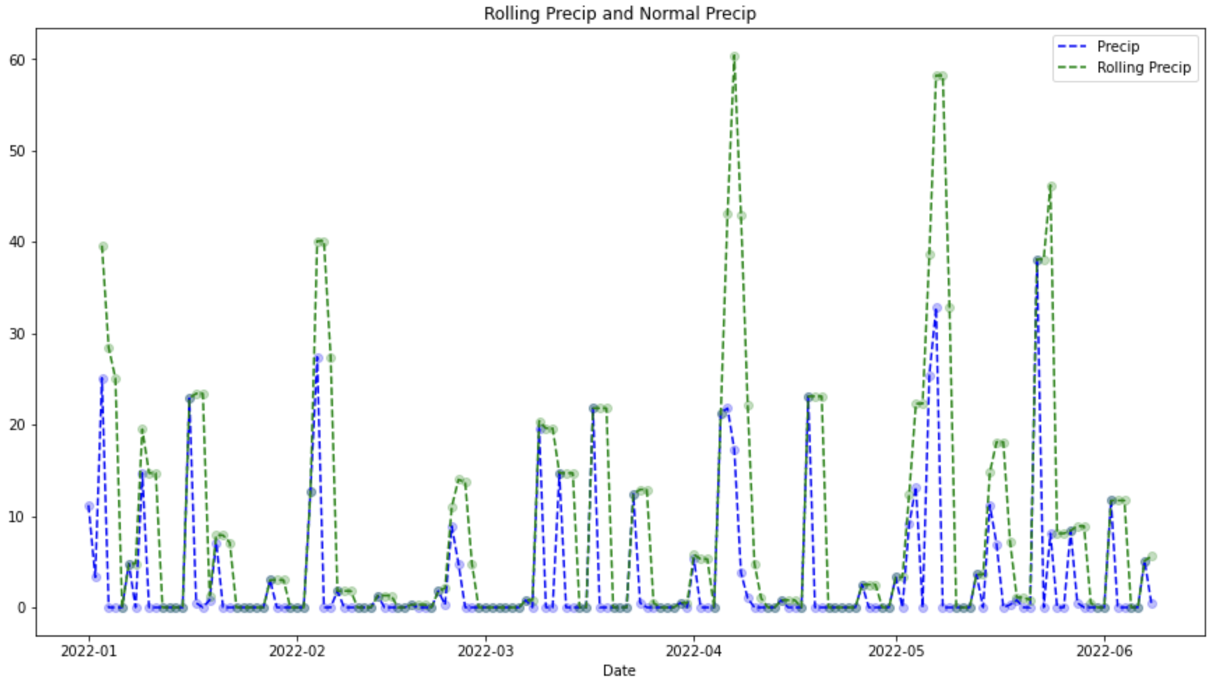 Average Precip and Wind Over Time